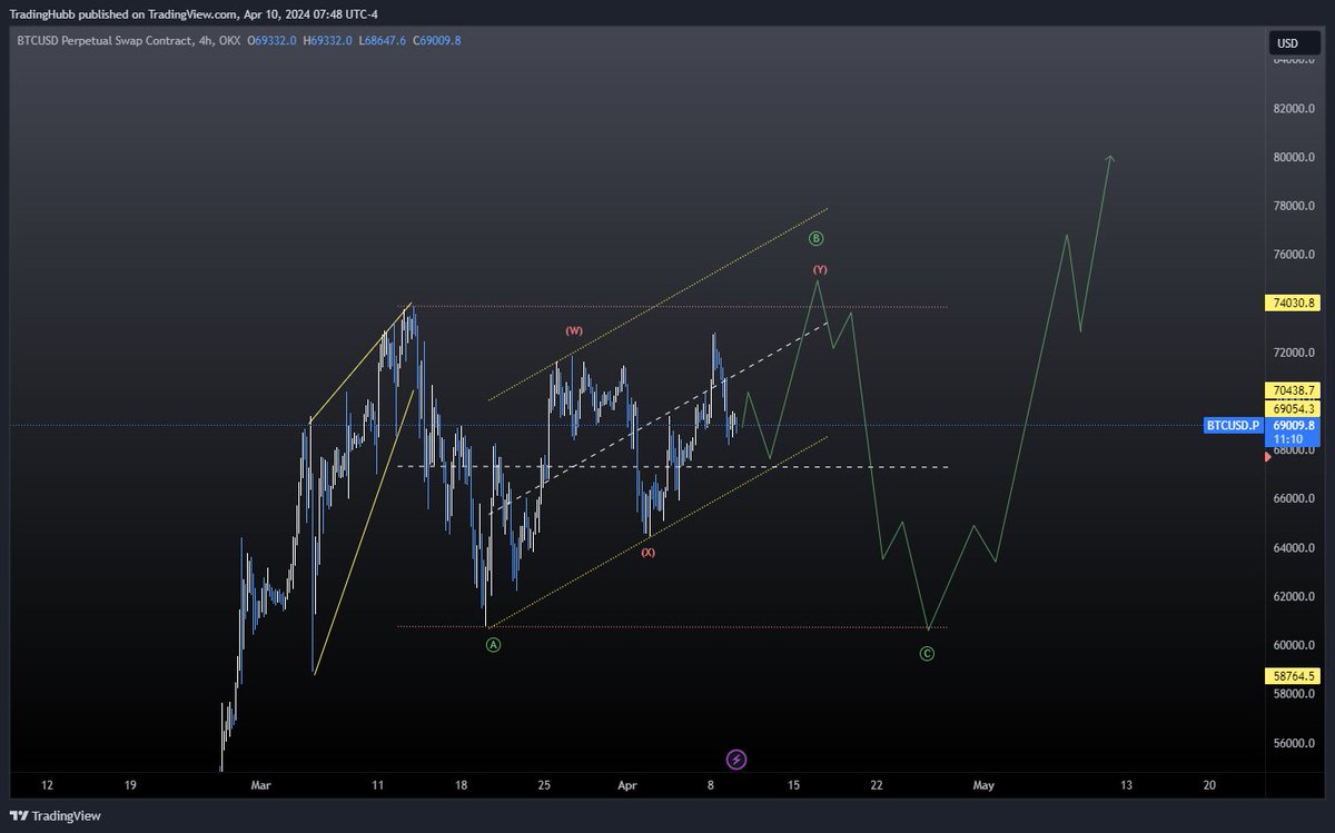 $BTC - I'd want to see it hold this golden zone if the running triangle count is correct. 

Failure to do that and we're likely still in a much larger sideways correction.