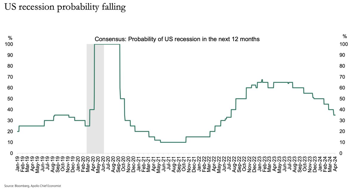 Waiting for Godot: The consensus has been lowering the likelihood of a US recession over the next 12 months to 35%, the lowest since Jul 2022. (Chart via Apollo's Slok)