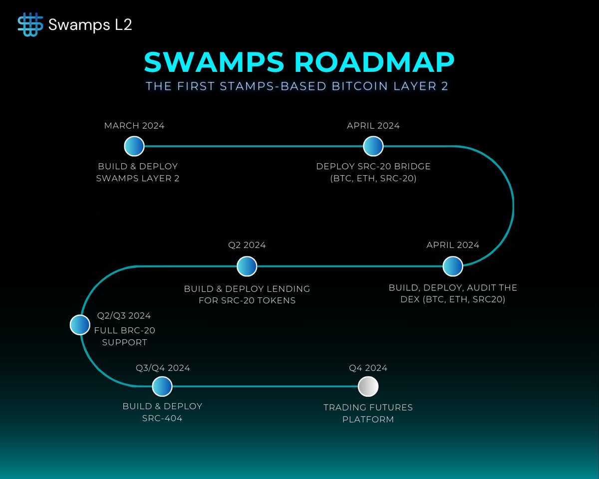 Unleashing the Swamps' Roadmap🗺️ Entering a new dimension for bridging & trading SRC-20 tokens🚀