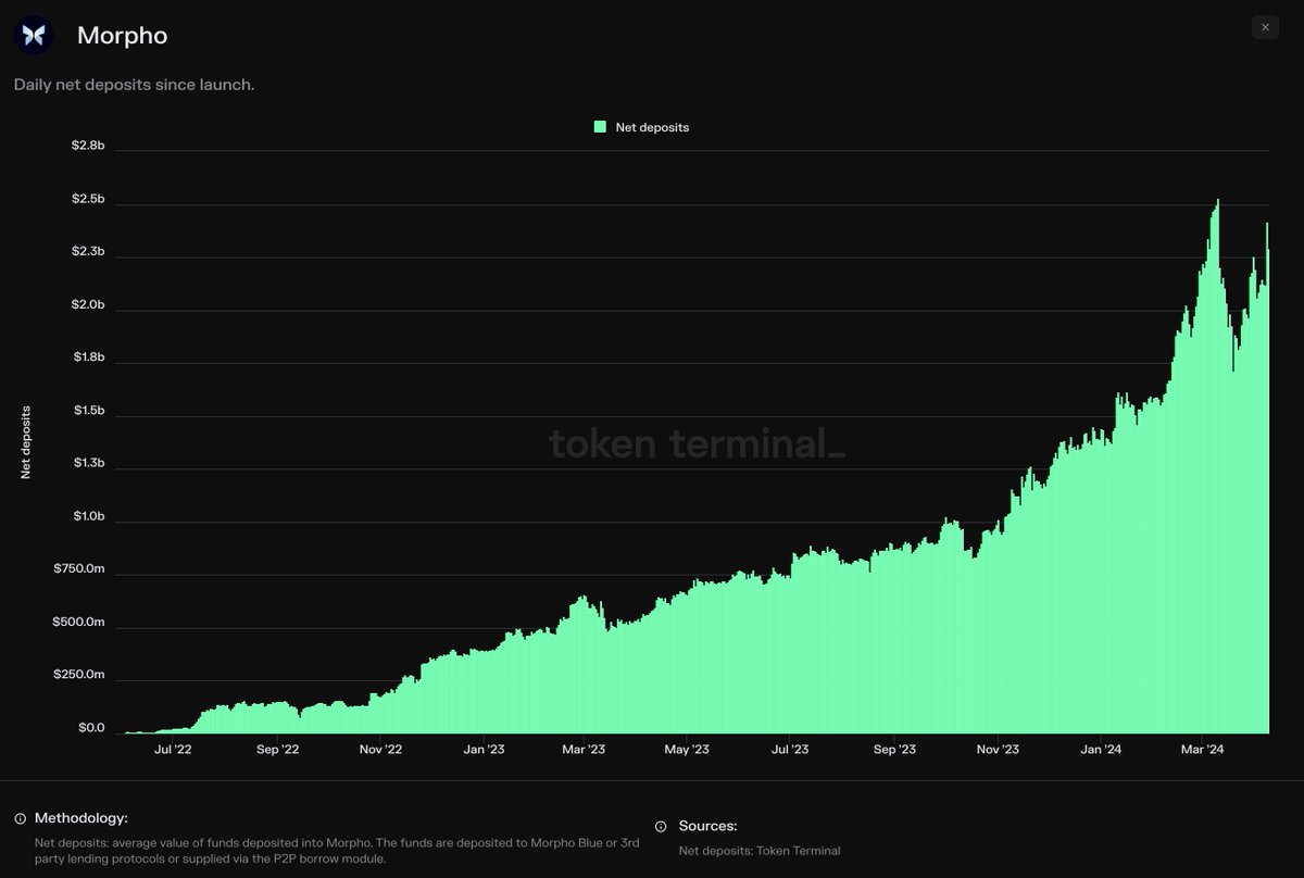 🧲🤑 Assets flowing to @MorphoLabs at a steady pace. Currently, ~$2.3B in user deposits.