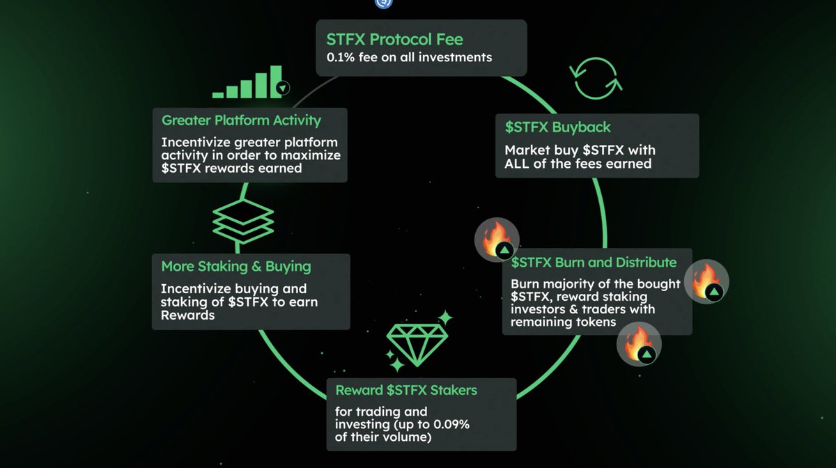 The Upcoming $STFX Token Flywheel 🔥

✅ Revamped $STFX Fee Structure
✅ Shift to a flat 0.1% protocol fee model on all investments
✅ Greater, more consistent revenue

🔜 Launch $STFX Buyback &amp; Burn
🔜 Start continuously Buying $STFX on the open market with ALL of the fees