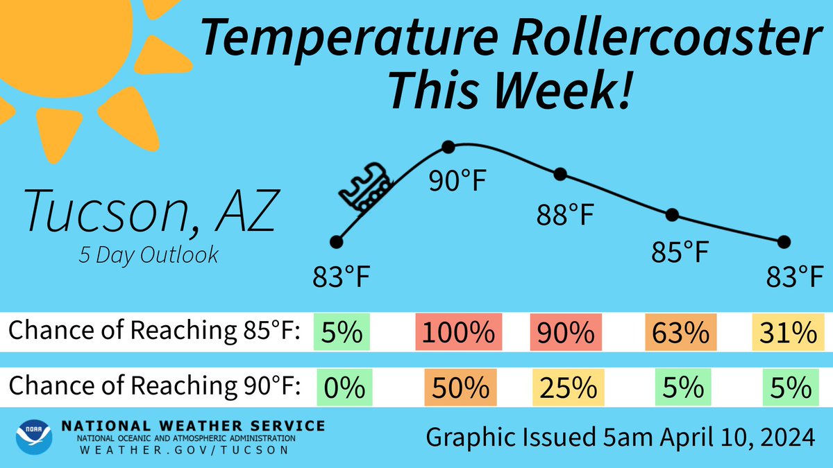 🌡️⬆️Temperatures are on the rise with the warmest day this week still on track to be Thursday! Currently there is a 50% chance of reaching 90°F. The 90s won't stick around too long as the temperatures begin to cool down to near normal by the weekend. #azwx