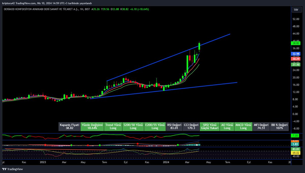 #DERIM HAFTALIK 👌
Yatırım Tavsiyesi İçermez...
#xu100 #bist100 #borsa #tarama #DERIM