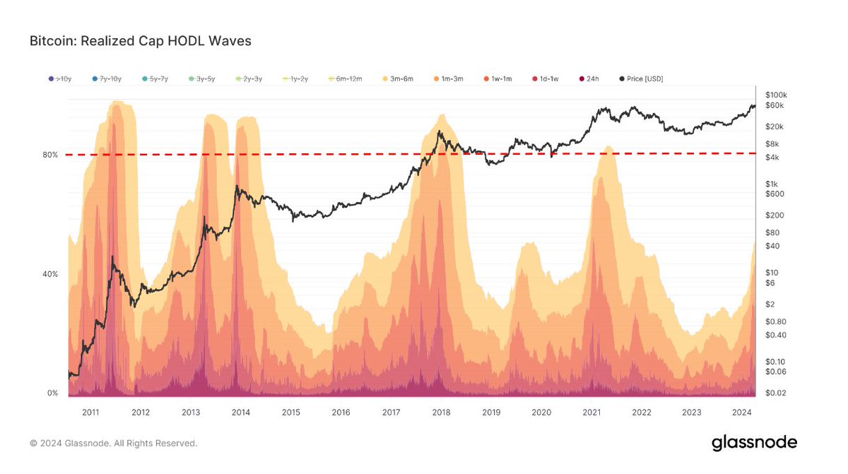 To show how much more room #Bitcoin has to run. Roughly 54% of the supply is held from STHs; each cycle peak has coincided with roughly 80%+ of the supply being held by STHs (driven by fear and greed). The principal cohort continues to shift after each cycle top, shifting from…