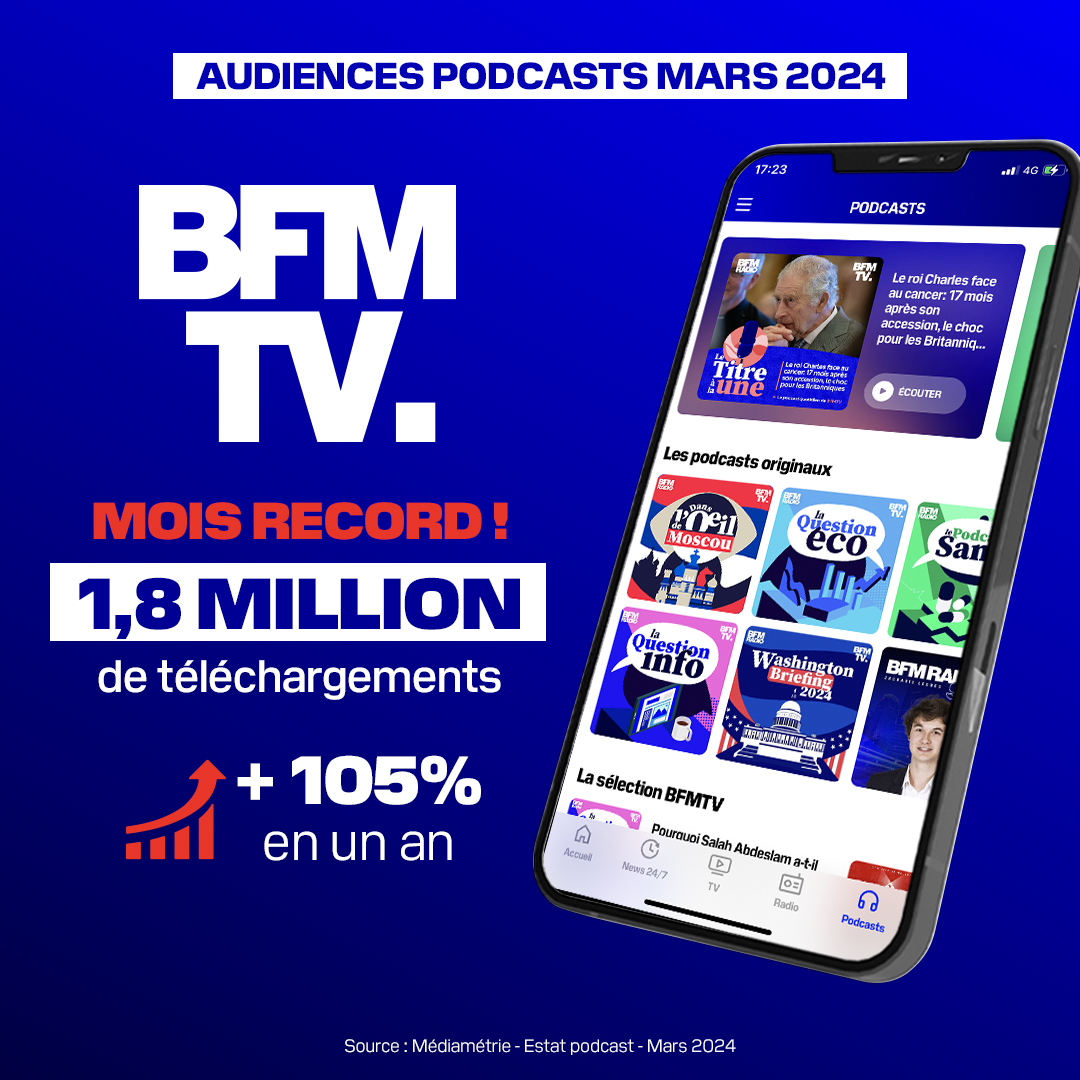 📻#AUDIENCES PODCAST - MARS 2024

🏆MOIS RECORD POUR LES PODCASTS <a href="/BFMTV/">BFMTV</a> 

✅1,8 MILLION DE TÉLÉCHARGEMENTS 
🚀+105% SUR UN AN

👂ÉCOUTEZ LES PODCASTS <a href="/BFMTV/">BFMTV</a> VIA bfmtv.com/podcasts/
Sur #BFMRADIO
Et toutes les plateformes