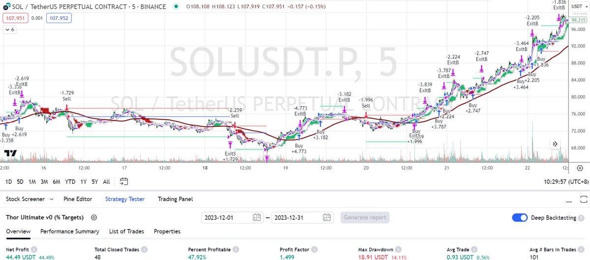 === YEAR 2023 PROVEN BACKTEST RESULT === DECEMBER 2023.Ene the year off good with  44.49% profitability in a month? Don't be fooled we have some very promising bots coming out.
 #finances #trading #investing #cryptocurrency #NFTs #DayTrading #PassiveIncome #TechnicalAnalysis…