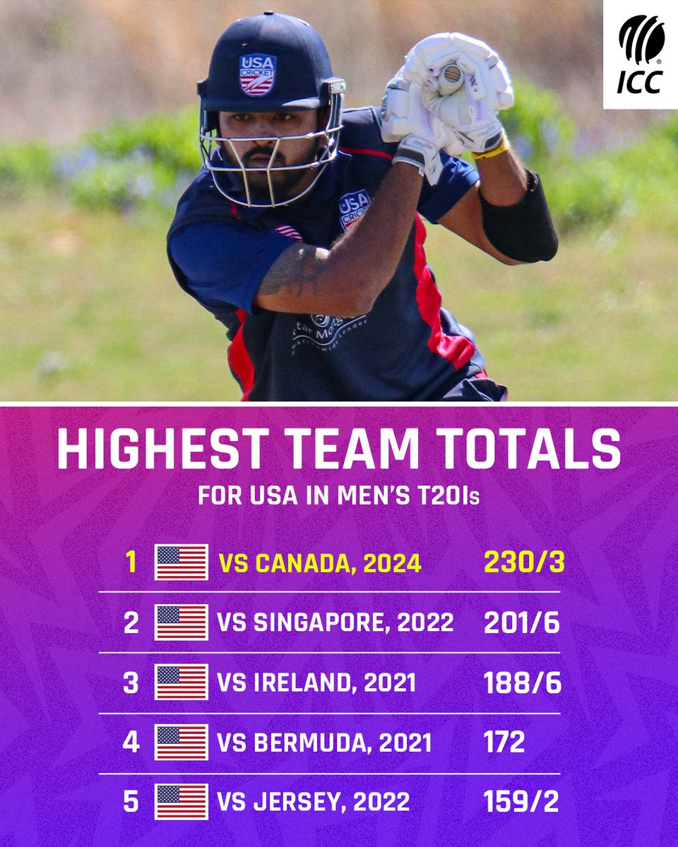 USA recorded their highest team total in T20Is in the second match against Canada 💪 The ICC Men's #T20WorldCup 2024 co-hosts are getting in the groove for the tournament 🏏