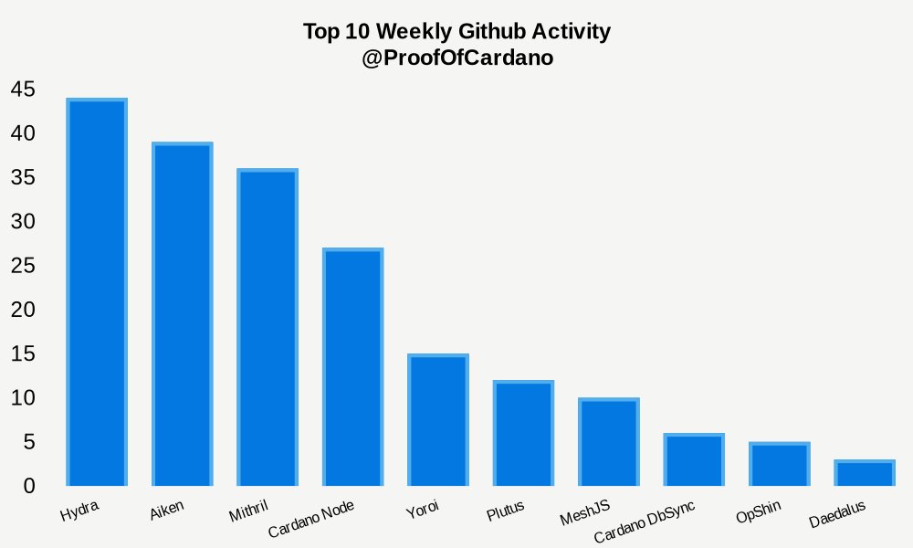 GitHub Weekly Development Activity: #1: 44 Hydra #2: 39 Aiken #3: 36 Mithril #4: 27 Cardano Node #5: 15 Yoroi #6: 12 Plutus #7: 10 MeshJS #8: 6 Cardano DbSync #9: 5 OpShin #10: 3 Daedalus