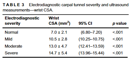 This study suggests a direct association between electrodiagnostic severity and ultrasound measurements of the median nerve in patients with suspected CTS. Got to say, doing an ultrasound in clinic is so much faster than referring to EMG/NCS. onlinelibrary.wiley.com/doi/10.1002/pm…