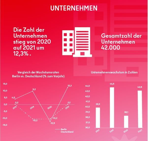 Nachhaltige #Entwicklung der #Digitalwirtschaft und #Kreativwirtschaft zieht konstant an: Die Zahlen, die die @SenWiEnBe für das Cluster IKT, Medien und Kreativwirtschaft für die Jahre 2020/2021 vorlegt, zeigen das ganz klar! 🚀 Zur Auswertung: buff.ly/43HNKK6