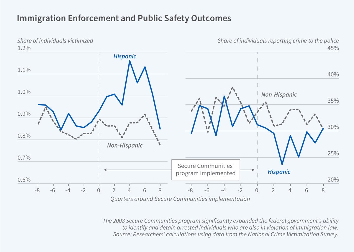 Featured in the latest Digest: 'Increased Immigration Enforcement and the Public Safety of Hispanics' nber.org/digest/202404/…