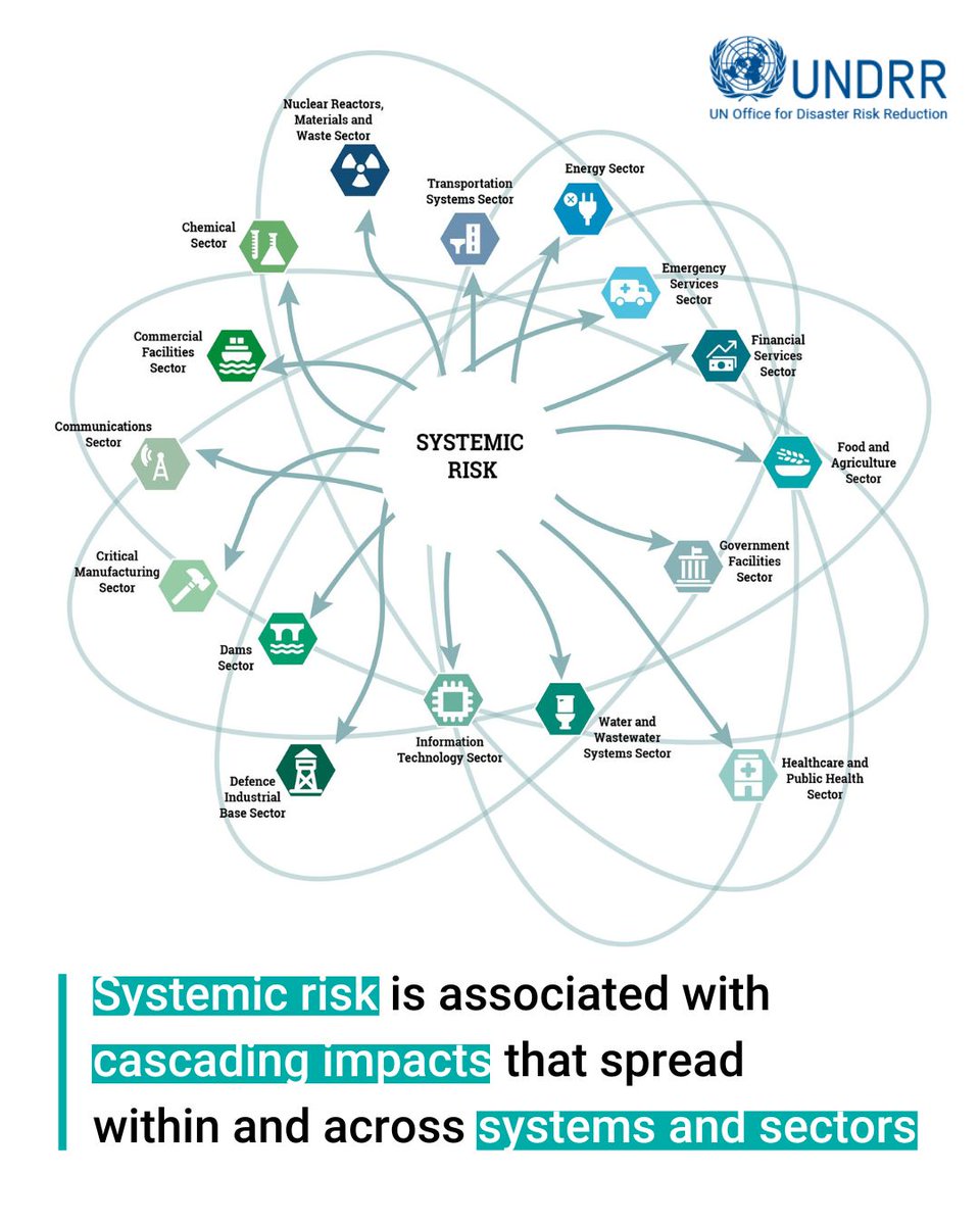 Disaster risks are not simple. Impacts often cascade across systems, creating new risks. Addressing systemic risks requires a new approach, working across silos, accepting a greater degree of uncertainty. Learn more about systemic risks ➡️ ow.ly/xmc550RbtzK