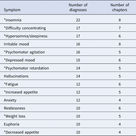 Specifically, 10 of the top 15 most non-specific symptoms in the DSM-5 appeared in the diagnostic criteria for MDD. 7/10