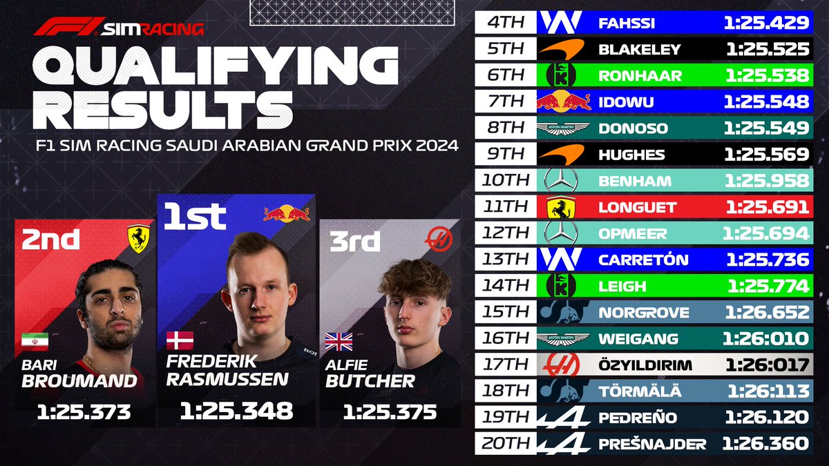 Provisional qualifying results for Jeddah 🇸🇦 1⃣ @frederasmussen_ 2⃣ @speedbari 3⃣ @AlfieButcherr NEXT UP: Spielberg 🇦🇹 #F1Esports