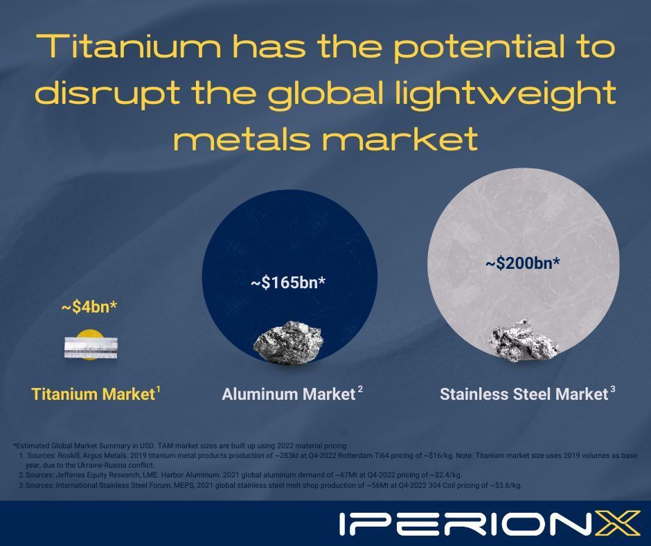 At @iperionx, we aim to bring about the #TitaniumAge and see titanium's widespread usage across a variety of industries. In the long term, our target addressable market goes beyond just titanium - it encompasses the global lightweight metals market. #technology #innovation