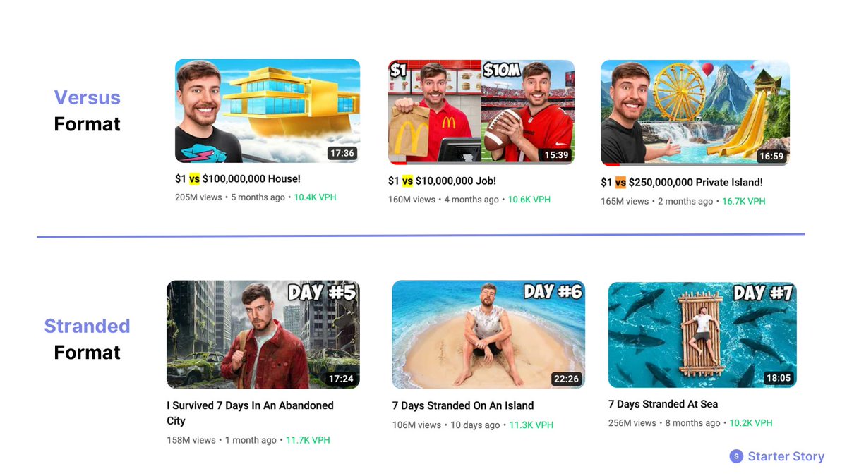 IMO this is the biggest unlock if you want to grow on YouTube.... (or if you want to scale anything in content) DO NOT THINK IN VIDEOS. THINK IN FORMATS. Format. Format. Format. Format. Go on any successful creators page. You will see this. And once you see it, you can't…