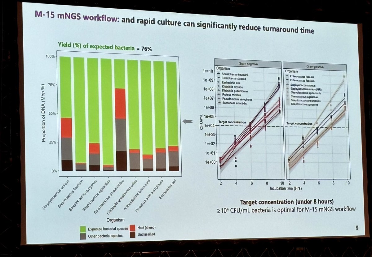Great talk from @SajibMSI on the use of long-read sequencing for rapid ID of bacteraemia and AMR prediction from blood culture samples. Difficulty of low pathogen read abundance overcome with ~8hr incubation pre-sequencing. #Microbio24 @MicrobioSoc