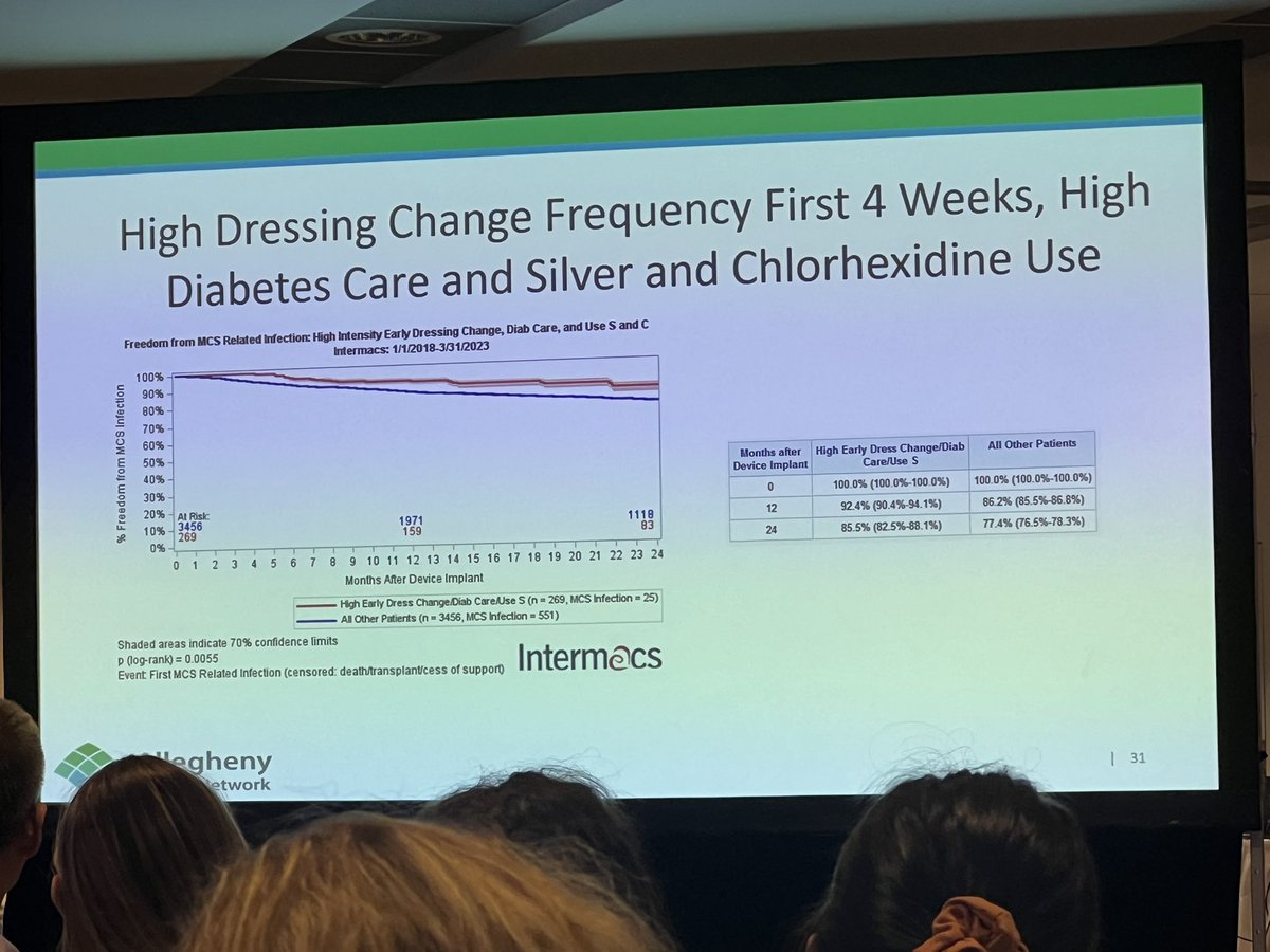 @manreetkanwar presents powerful data on improving both quality and duration of life in LVAD patients. Optimize hemodynamics. GDMT for remission/recovery. Monitor drive line like it’s a “third limb.” Silver, chlorhexadine, and stringent diabetes control. #ishlt2024 @ISHLT