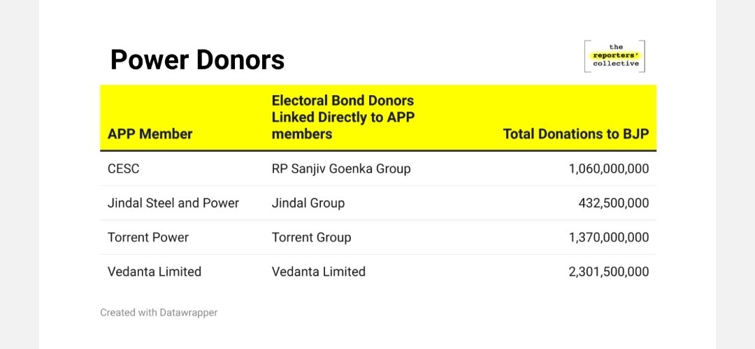 Classic Cases of 
#ChandaDoDhandaLo 

Over the years the Association of Power Producers (Corporate Lobby) Got Government to make Favourable Policy changes

While its Members and Entities linked to them together Donated at least Rs 516 crore to BJP

The “influential members'' are…
