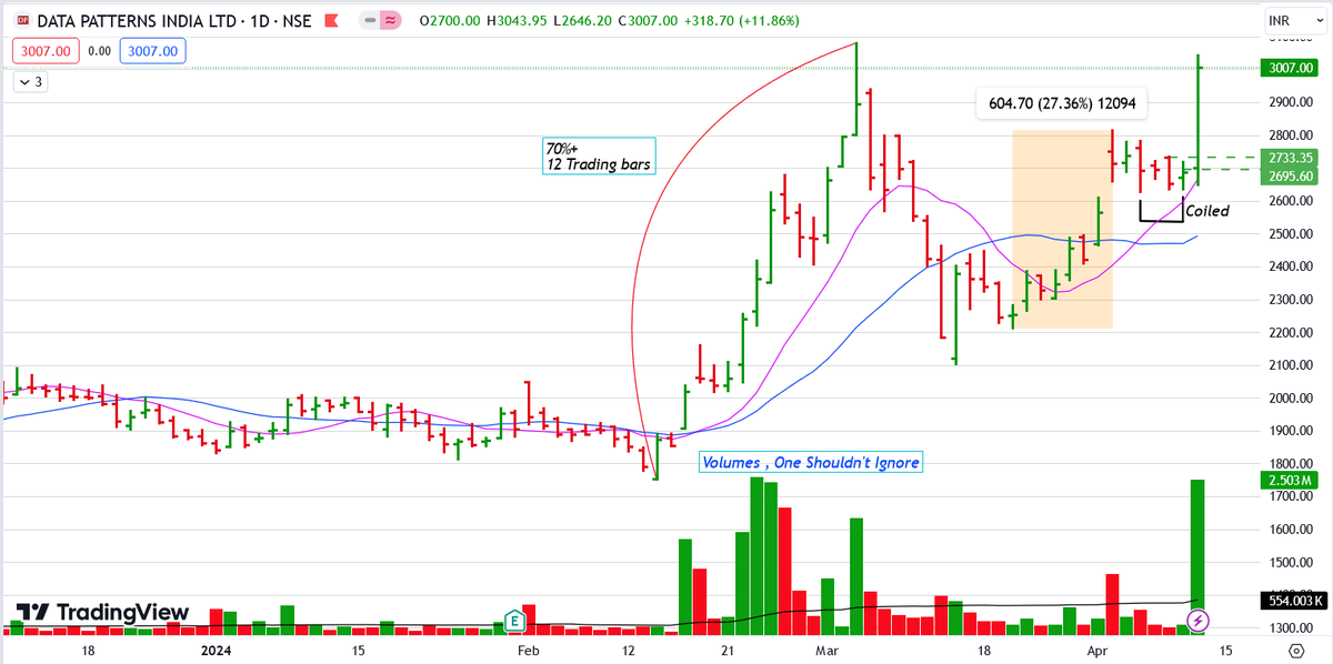 VCPSwing's tweet image. #DATAPATTNS 

It had Ultra High Vols Consecutively when it started it initial run . Caught my attention . 

Then It pulled back with 20%+ in 4-5Days . Strong Sign of Strength and Urgency . With a Surprise gap on 2nd April on Defense Export News .
Price and Volume Both Showed…