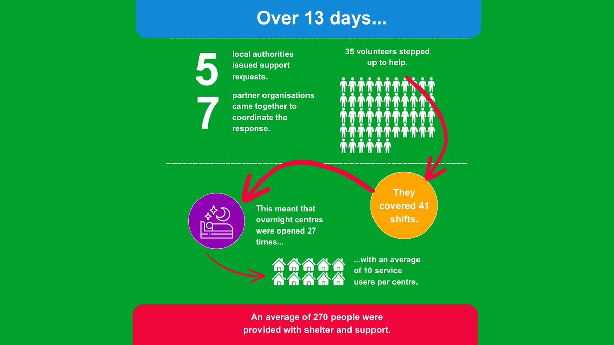 When the Severe Weather Emergency Protocol (#SWEP) was activated last year, volunteers took action. For example, volunteers from @REACTResponse gave their time to ensure the operation went smoothly. You can read about this in our new SWEP analysis. lght.ly/mhp9h95