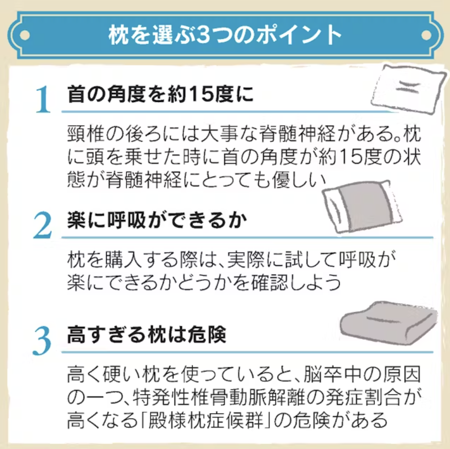 ネーミングが面白い！ ｢高く硬い枕は脳卒中の危険因子！ 殿様枕症候群｣ ･ 国立循環器病研究センターが発表 ･ 高く硬い枕は椎骨動脈解離（脳卒中）のリスクが高まる ･ 理想の枕は「上を向いて寝た時に首の角度が約15度になるもの」 15度のイメージが難しいですね nikkei.com/article/DGXZQO…