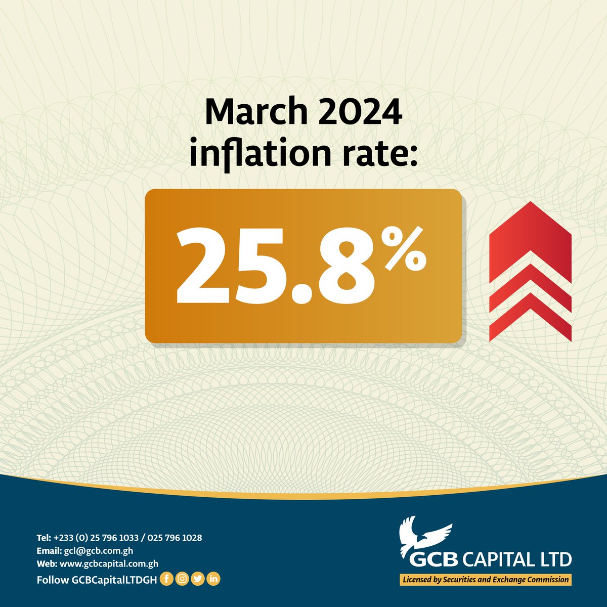 Year-on-year food inflation increased to 29.6% and non-food inflation to 22.6%. Inflation outturn is better than expected, despite currency depreciation and fuel price hikes, suggesting a potential return to disinflation from April onward.

#InflationUpdate #gcbcapitalltd #GCL