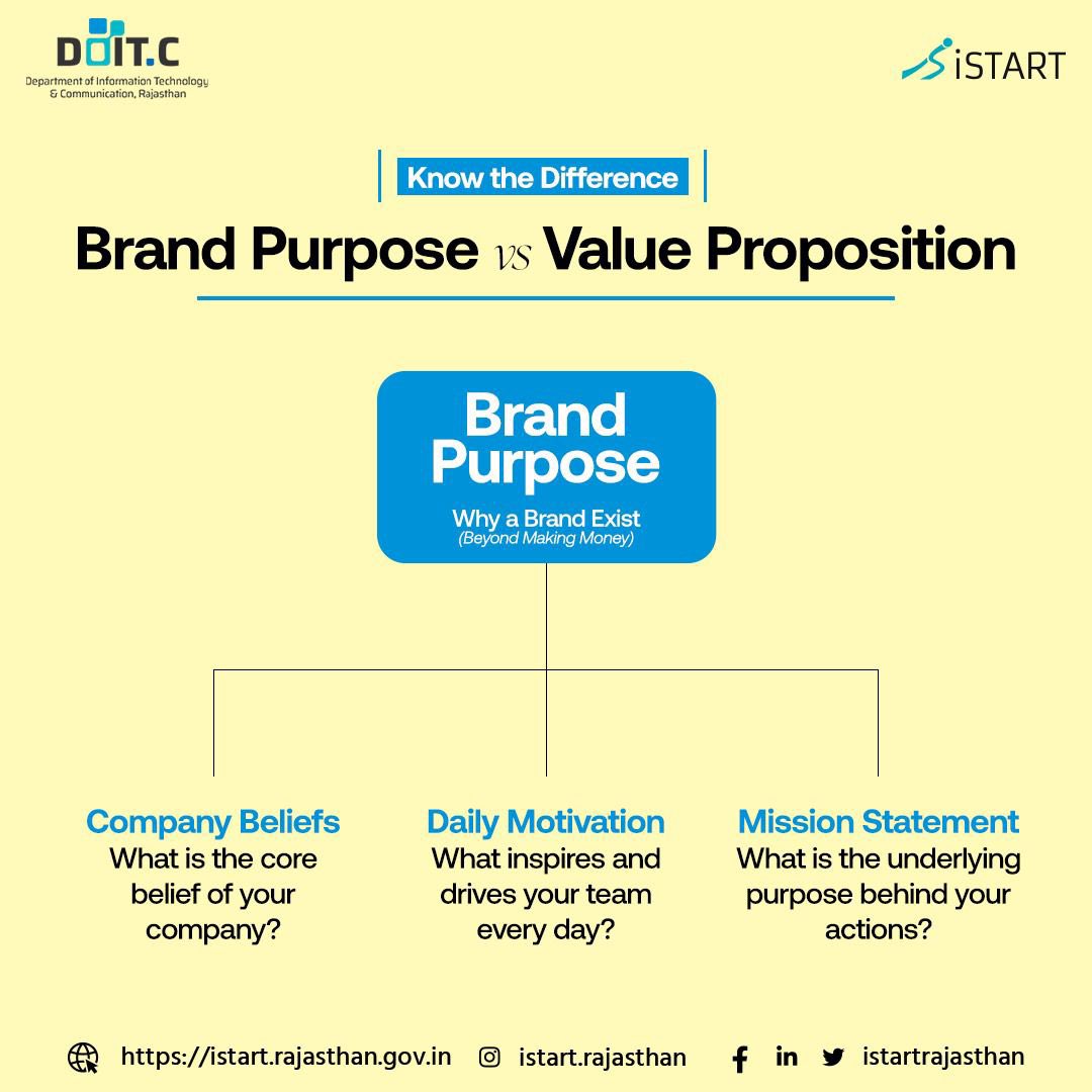 Brand purpose goes beyond making money and encompasses the deeper reason why a company exists. 💼