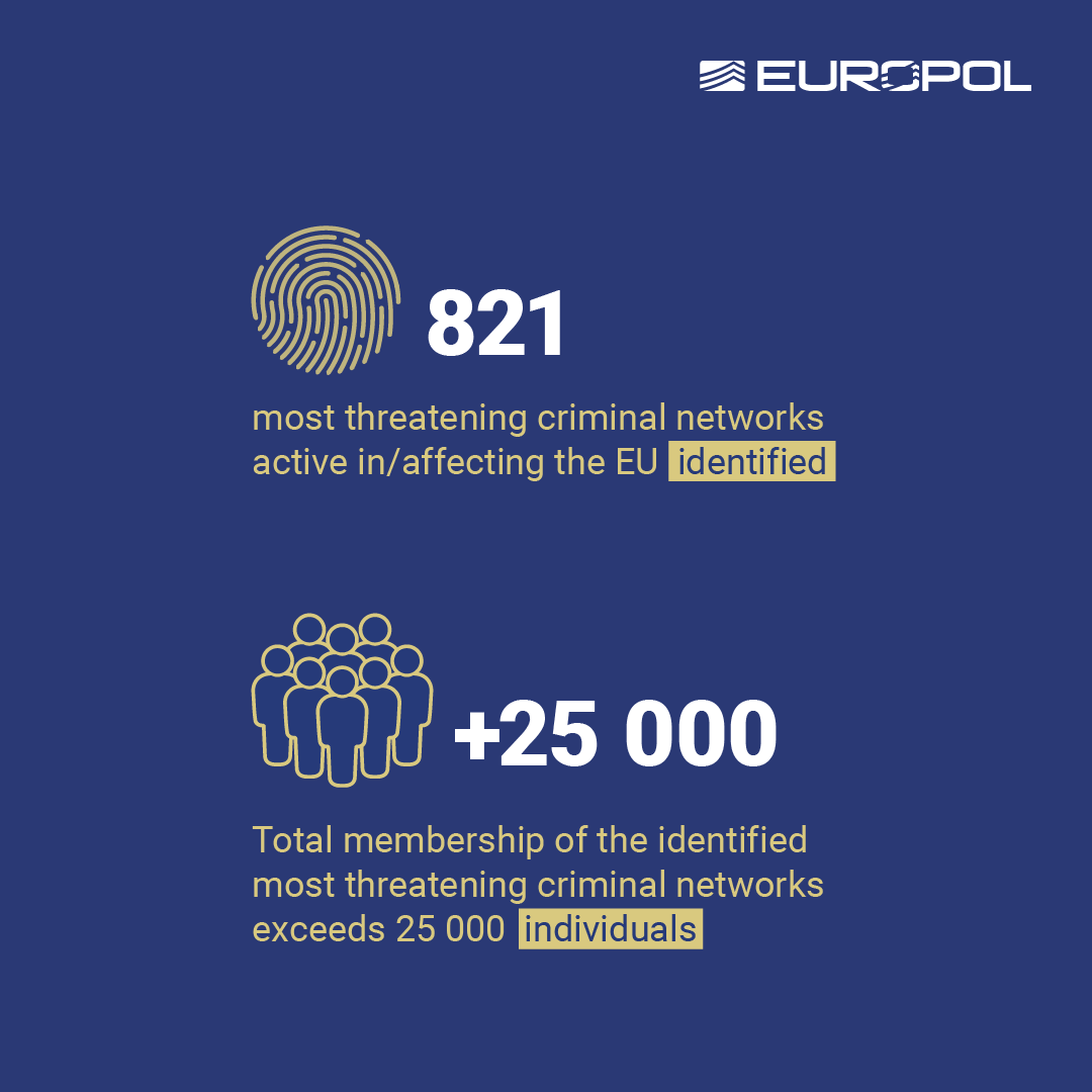 ⚠️Criminals thrive in secrecy, but we are changing that. 🚨That's why Europol has mapped 821 criminal networks in & affecting the EU. 👉Check out some key information below & read the full report ⤵️ europol.europa.eu/media-press/ne…