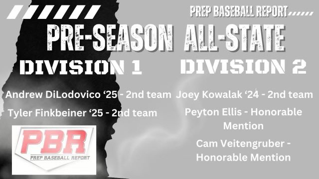 Wow Factor Great Lakes 17u (@wowfactordrumb) on Twitter photo Congratulations to our <a href="/WowFactorNation/">Wow Factor Baseball</a> players on <a href="/PrepBaseballMI/">Prep Baseball Michigan</a> Pre-Season All-State honors <a href="/AndrewDilodovi2/">Andrew DiLodovico</a> <a href="/ty_finkbeiner13/">Ty Finkbeiner</a> <a href="/JoeyKowalak/">Joey Kowalak</a> <a href="/camveit27/">Cam Veitengruber</a> <a href="/peyton_ellis2/">peyton ellis</a>
<a href="/GPSBaseball/">GPS Baseball</a> <a href="/ABTarsBaseball/">Anchor Bay Baseball</a> <a href="/BallBagBaseball/">LHN Baseball</a> <a href="/StClairHSBSBL/">St Clair High School Baseball</a> <a href="/LiggettKnights/">Liggett Baseball</a> Congratulations to our <a href="/WowFactorNation/">Wow Factor Baseball</a> players on <a href="/PrepBaseballMI/">Prep Baseball Michigan</a> Pre-Season All-State honors <a href="/AndrewDilodovi2/">Andrew DiLodovico</a> <a href="/ty_finkbeiner13/">Ty Finkbeiner</a> <a href="/JoeyKowalak/">Joey Kowalak</a> <a href="/camveit27/">Cam Veitengruber</a> <a href="/peyton_ellis2/">peyton ellis</a>
<a href="/GPSBaseball/">GPS Baseball</a> <a href="/ABTarsBaseball/">Anchor Bay Baseball</a> <a href="/BallBagBaseball/">LHN Baseball</a> <a href="/StClairHSBSBL/">St Clair High School Baseball</a> <a href="/LiggettKnights/">Liggett Baseball</a>