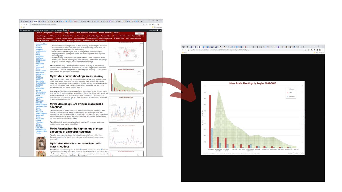 A recurring reminder: * All charts on http://GunFacts.infoare free to share (providing you do not change anything). * This includes use by people in the media. * Click on (almost) any chart and a larger, more sharable version will open in a new tab.