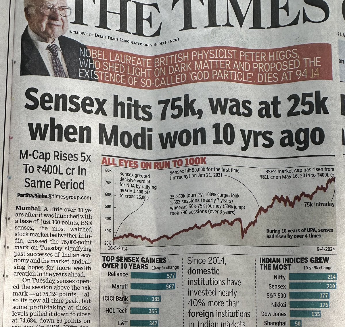 HEADLINE: Sensex hits 75K, was 25K in 2014 when #Modi became PM. Money TRIPLED in 10 years. 🎯REALITY: SENSEX was at 25K also in 2020. Be Realistic please! 🙏