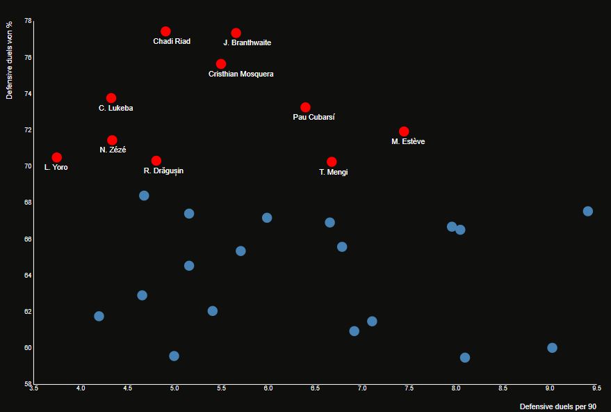 U-21 centre-backs in Europe's top 5 leagues this season: defensive duels per 90 x defensive duels won % by @DataMB_. 🇫🇷Leny Yoro 🏴󠁧󠁢󠁥󠁮󠁧󠁿Jarrad Branthwaite 🇪🇸Cristhian Mosquera 🇪🇸Pau Cubarsí 🇲🇦Chadi Riad 🇫🇷Castello Lukeba 🇫🇷Nathan Zézé 🇷🇴Radu Drăgușin 🏴󠁧󠁢󠁥󠁮󠁧󠁿Teden Mengi 🇫🇷Maxime Estève…