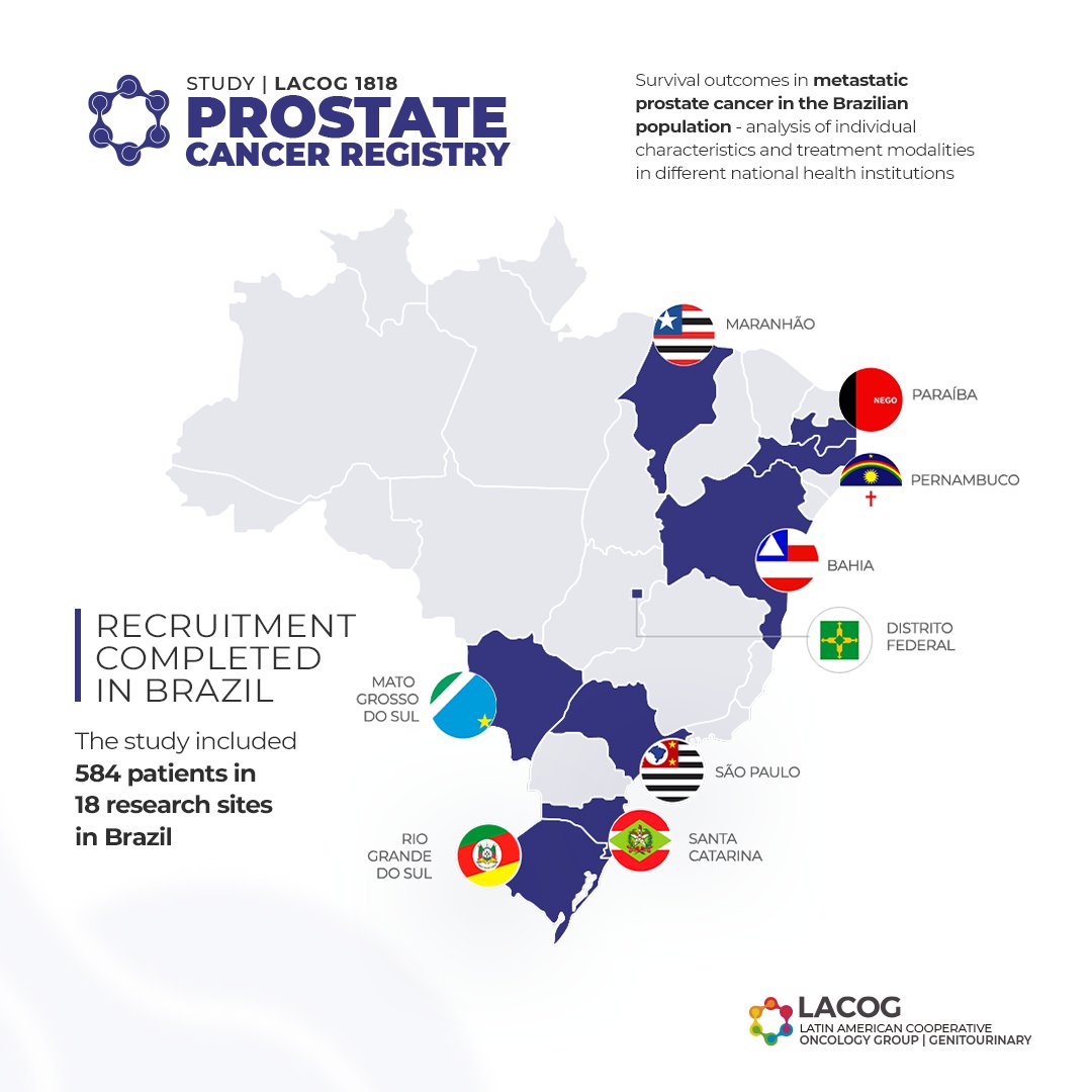 The LACOG 1818 - PROSTATE REGISTRY study has successfully completed its recruitment! We appreciate all the efforts of the 18 research sites in Brazil involved to include patients in this study.