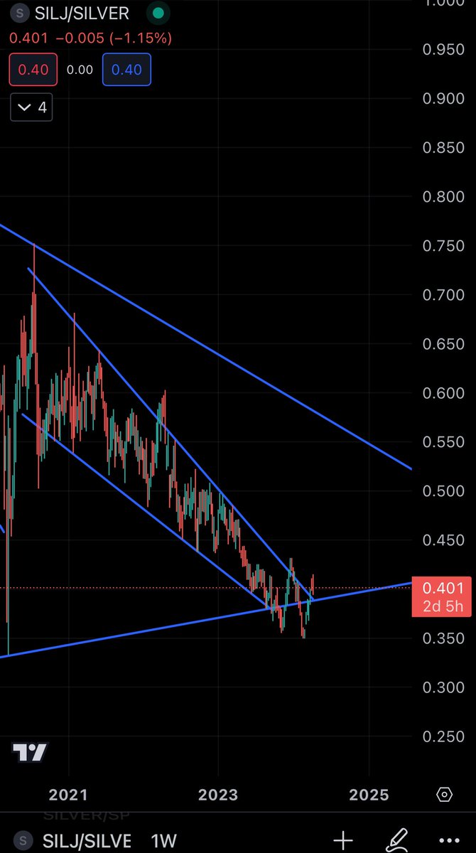 #silver went from $23 to $28 and miners haven’t moved yet