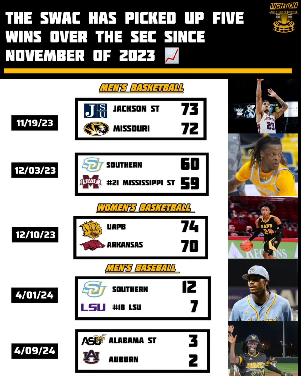 The SWAC has picked up five wins over the SEC since November of 2023. 📈 Statement Wins: (Men’s Basketball) 11/19: Jackson State defeats Missouri 12/3: Southern defeats #21 Miss State (Women’s Basketball) 12/10: UAPB defeats Arkansas (Men’s Baseball) 4/1: Southern defeats #18…