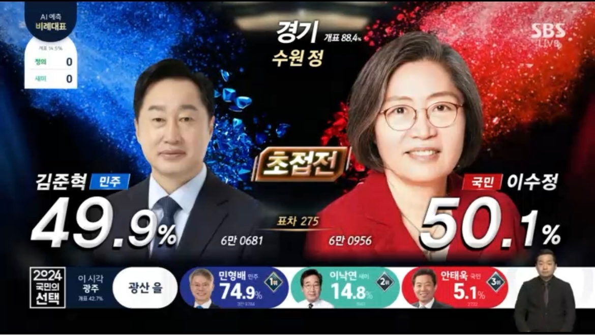 개표 88.4% 초접전 
275표 차이

이수정 대파 한뿌리 가격 헛소리만 안했어도 이 고생은 안했을듯
