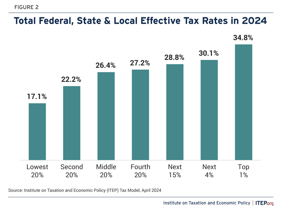 The US has a progressive tax system. By this estimate, the richest Americans pay double the effective overall tax rate of the poorest Americans