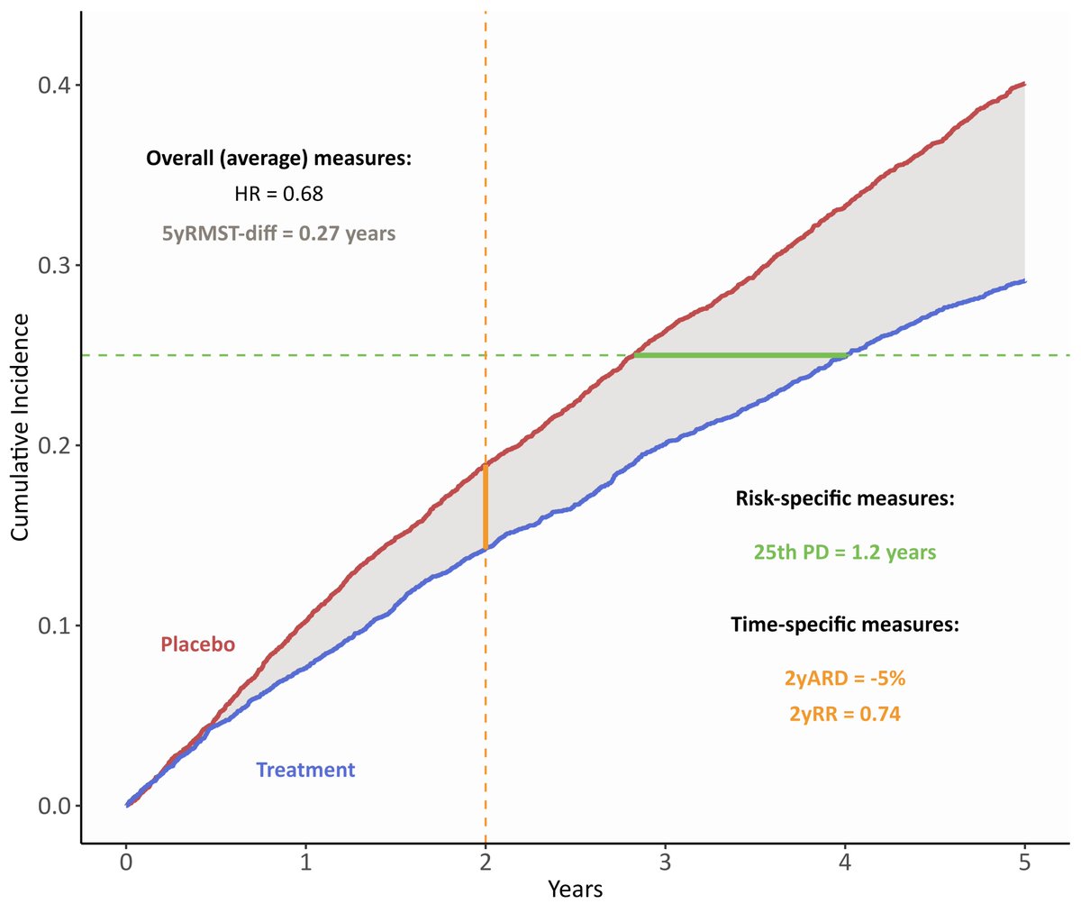 In this issue of @CircAHA-“Summarizing Primary Results in Clinical Trials with a Time-to-event Endpoint.” This is the first of a series of statistical review articles for cardiologists from @andreabellavia and Sabina Murphy, to be published quarterly. ahajournals.org/doi/10.1161/CI…