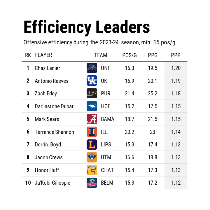 The most efficient offensive players in college basketball this season: