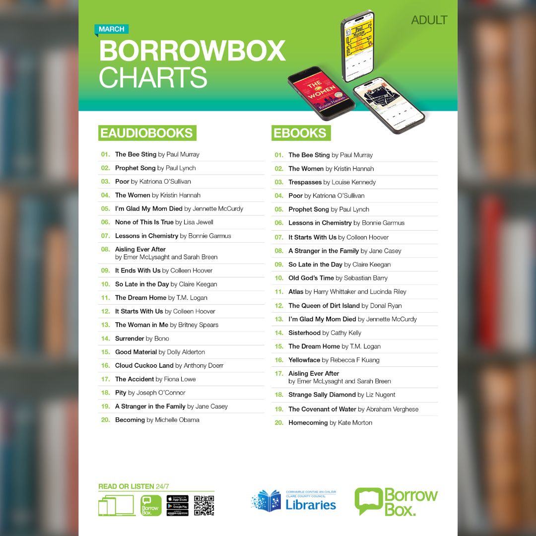 clarelibrary's tweet photo. The BorrowBox top 20 chart for eAudiobooks and eBooks for March is here! 📚🎧📖 Sign into your FREE #BorrowBox account using your library card number and PIN here📷https://t.co/vkFMiZyXHA
@BorrowBox
#ClareLibraries #eBooks #eAudiobooks #FreeResource https://t.co/lbzKvhZZaM