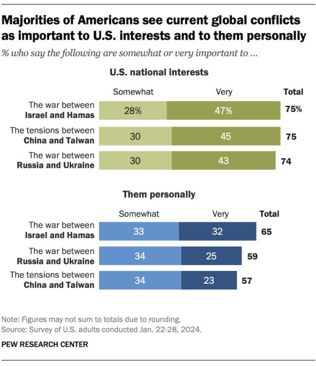 Majorities of Americans see current global conflicts as important to U.S. interests and to them personally pewrsr.ch/3xuIRbf