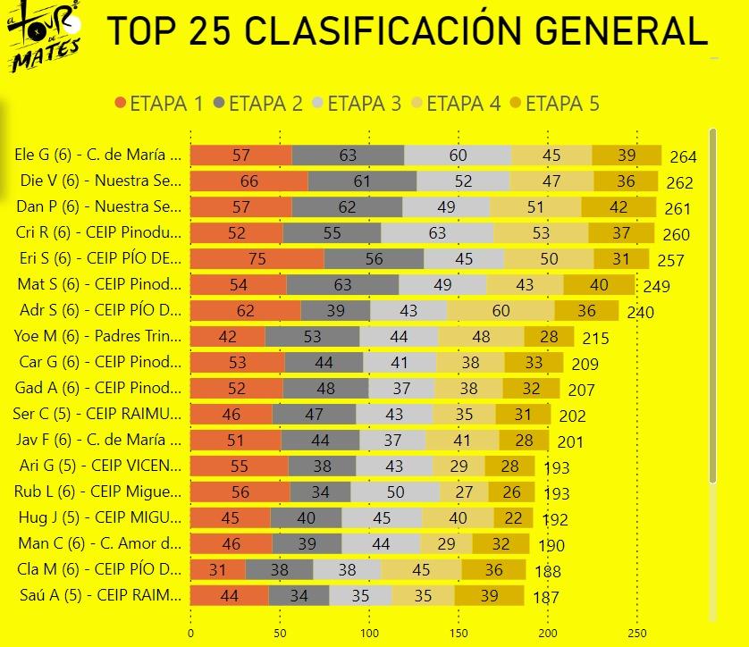 Dos alumnos de 5° #PRI y uno de 6° #PRI @CEIPRaimundo Dentro de los 25 primeros clasificados en la Fase Provincial de Valladolid del @elTourdeMates Muy orgullosos de ellos 👏🏼👏🏼👏🏼 Enhorabuena a tod@s los participantes 💪🏼 @educacyl @cfievalladolid @mates_CFIEVA #SoyDelRaimundo