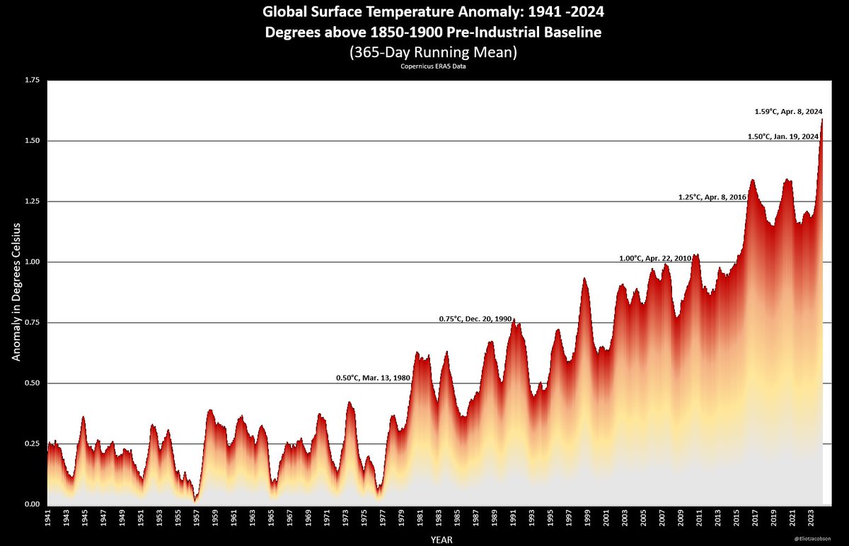 Yes, I really am tracking global temperatures to the nearest 0.01°C, and watching daily as the 365-day running average continues to rise, rise, rise ... after all, the #climatecasino has lots of fake-money on the line here.

April 8th, 2024 -- 1.59°C.