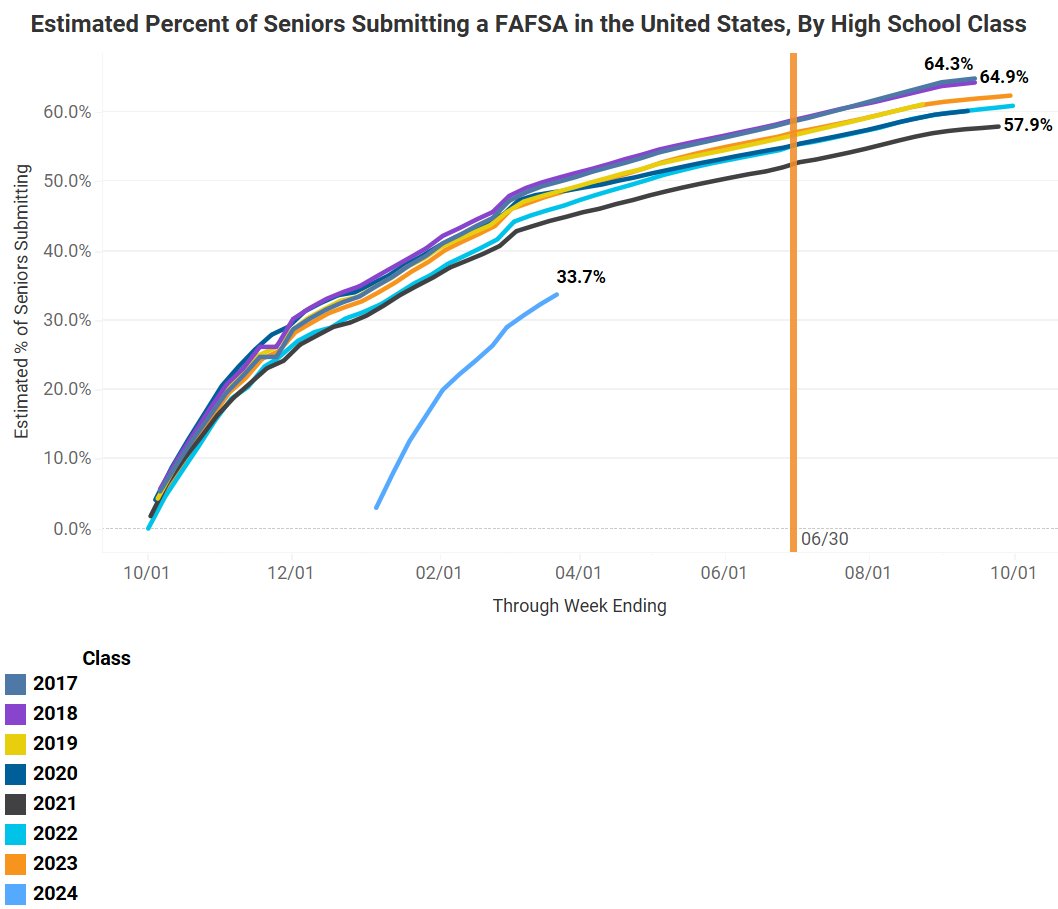 This is a chart of the last *8* HS classes by % of seniors submitting through 3/15. The black line is c/o 2021, which was 'the worst' we'd ever seen. The class of 2021 was 11* p.p. ahead of where the class of 2024 is now. June 30 is 12 weeks away. ncanfafsatracker.org