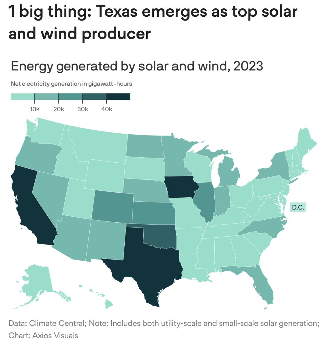 .@axios: Texas is the top producer of solar power and wind energy in the country axios.com/local/austin/2… #txlege