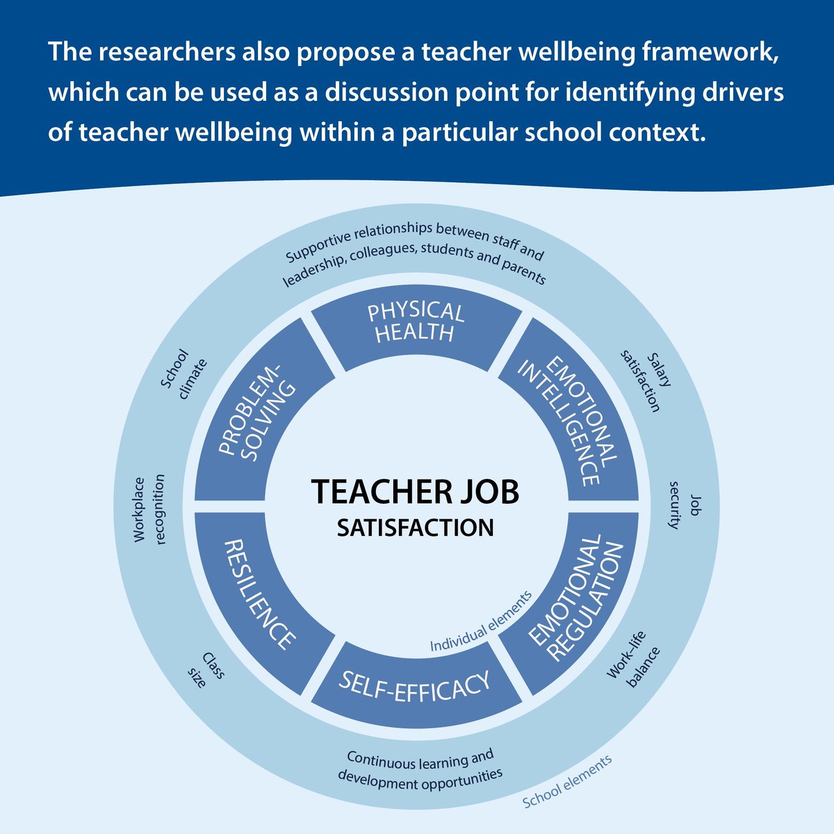 A report by <a href="/OxWellResearch/">Wellbeing Research Centre</a> highlights the importance of teacher wellbeing. Based on an extensive literature review, researchers developed a framework that identifies drivers of teacher wellbeing, which can spark discussions within your school. Learn more: buff.ly/3Ua9iM1