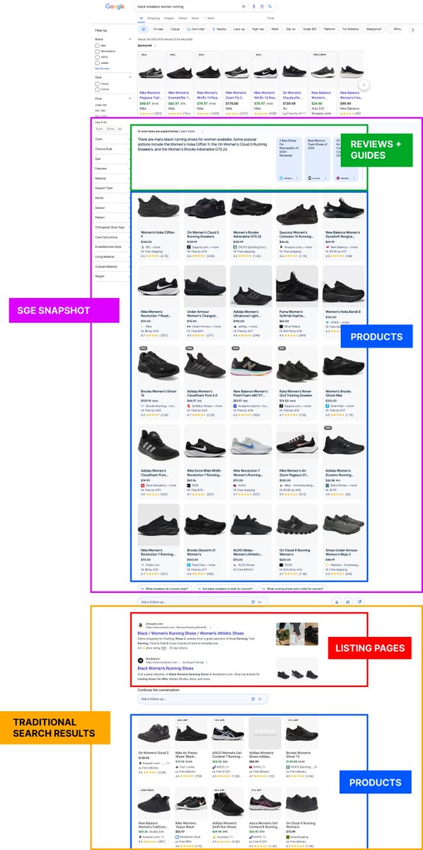 SGE AI Overviews for commercial product queries don't only give more visibility to products but also reviews and guides, through the carousels! Another reason for online stores to invest more in informational content that provides context and support in the buying journey to…