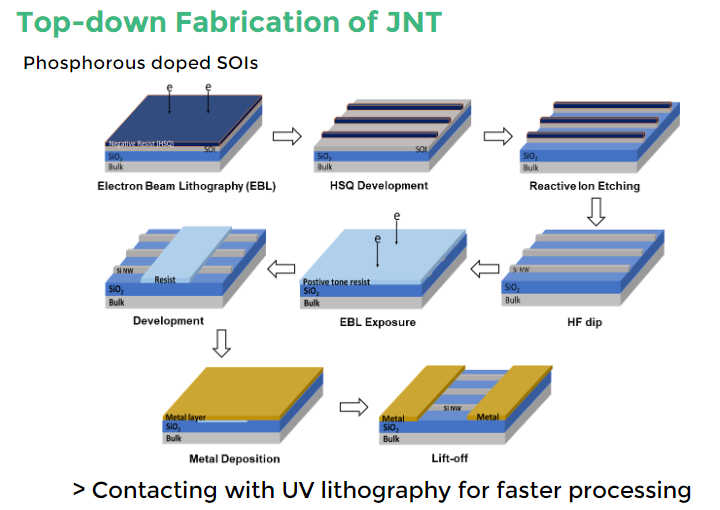 Fabricating Junctionless Transistors - image from a presentation by RADICAL project members Sayantan Ghosh and Yordan M. Georgiev et al at the Nanonet+ Workshop. zenodo.org/records/7217575

#OpenResearch #Atmoschem #AirSensor #nanotechnology #AtmosphericRadicals #EUfunded #H2020