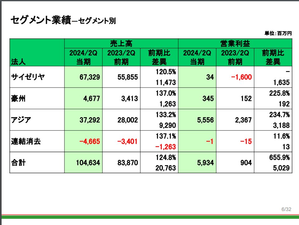 サイゼリヤ　純利益4.3倍ではあるけど、結局儲けのほとんどは中国で上がっており、値上げしない方針で日本で利益が出ているわけではない点は留意したい。